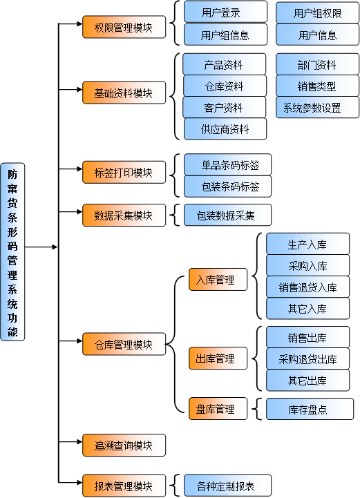 欧帝尔照明防窜货管理系统案例