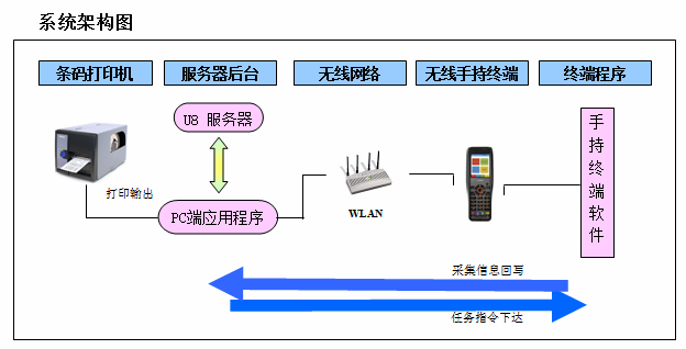 如何利用条形码与用友U8 ERP进行集成