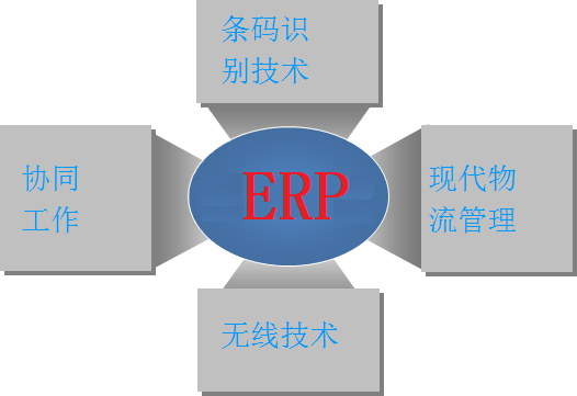 什么叫条码技术集成ERP系统