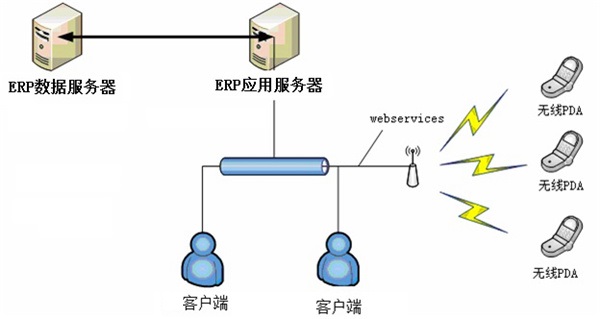 条码WMS系统与ERP接口实现