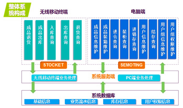 条码WMS系统的架构