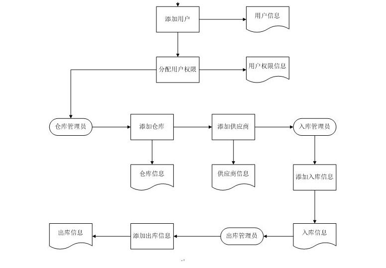 wms仓库管理系统设计需求有哪些?