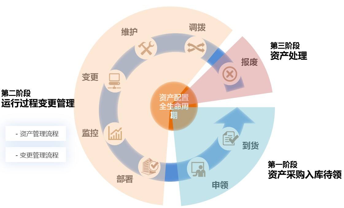 常见的固定资产管理系统选型误区