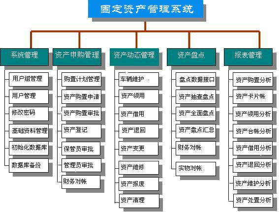 固定资产管理系统的7大模块