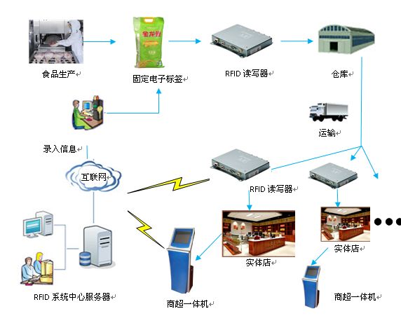 RFID技术在食品仓储中的应用