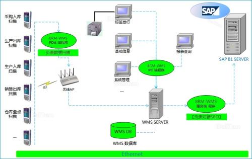 某电子企业SAP ECC+wms仓库管理系统项目成果
