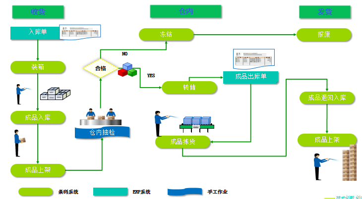 条码WMS系统集成ERP流程详解