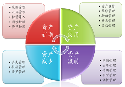 固定资产管理系统亮点和优势分析