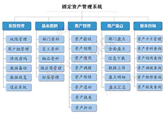 固定资产管理系统_模块功能说明