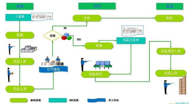 食品加工行业的WMS集成SAP系统解决方案