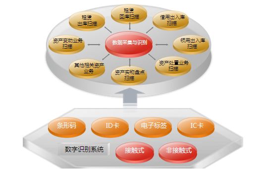 资产管理信息系统，探索资产盘点新方式