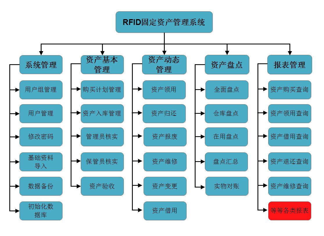 固定资产管理系统实施前，需关注的几点建议！