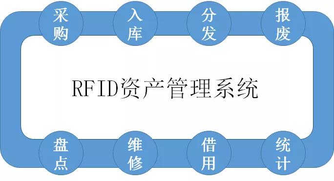 rfid固定资产管理系统模块详细介绍