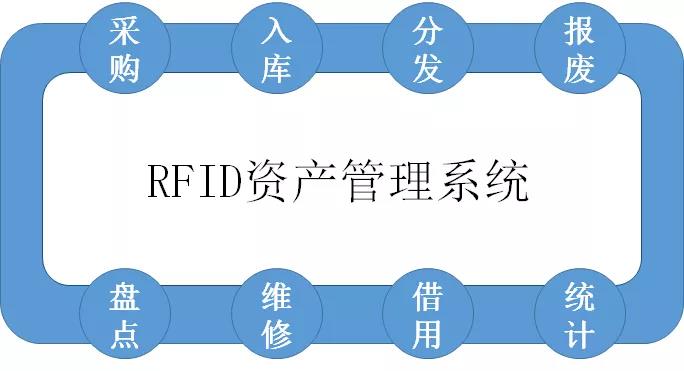 RFID固定资产管理系统模块详细介绍