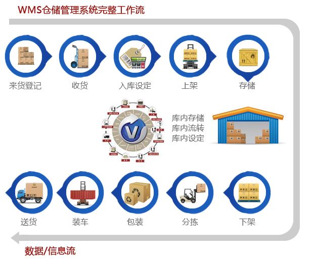 WMS系统工作流程有什么用？如何创建？