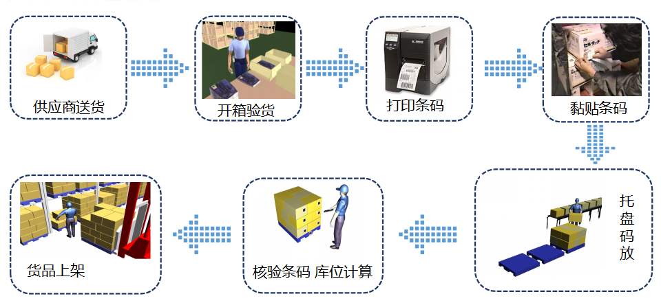 仓库管理系统使用流程-仓库管理系统SAP流程