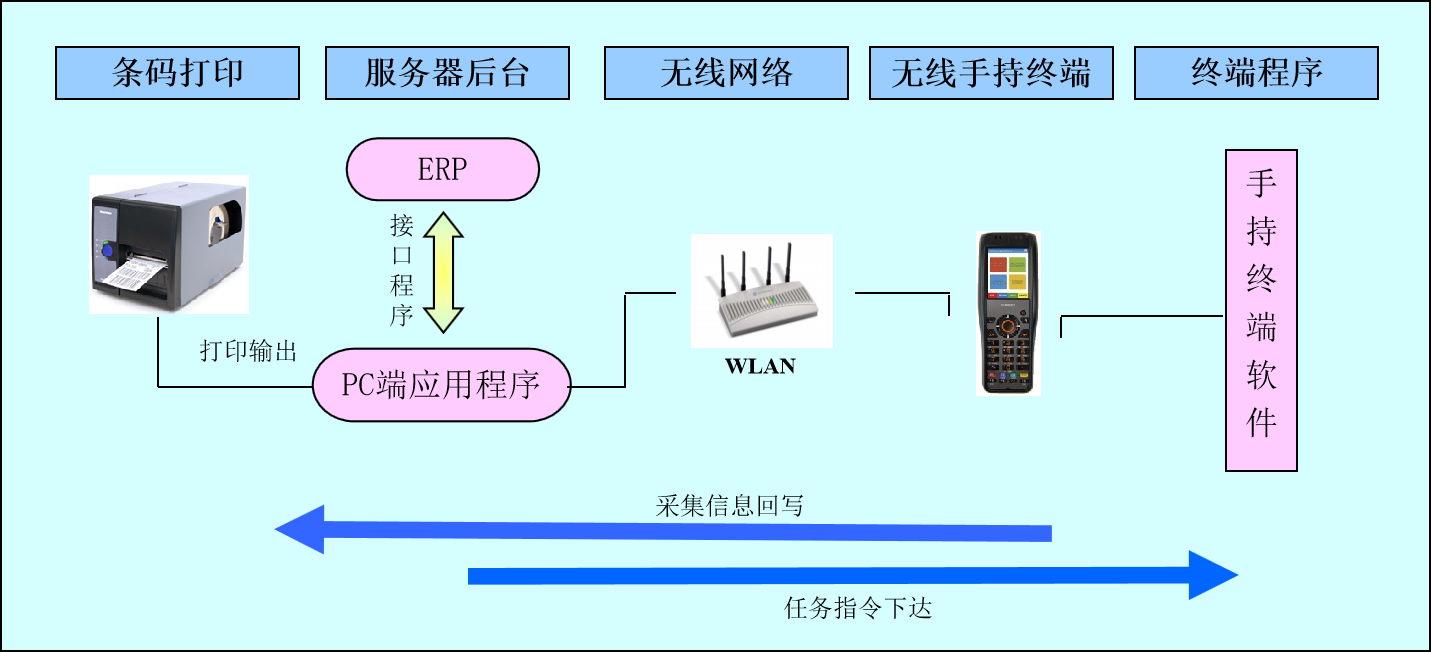 WMS系统集成ERP系统意味着什么