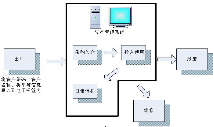 RFID资产管理系统 实时监控资产去向