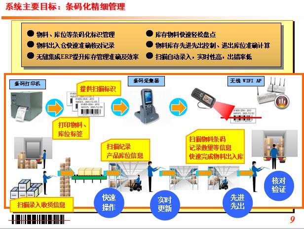再有人问WMS是什么，有什么用，就这么回答！