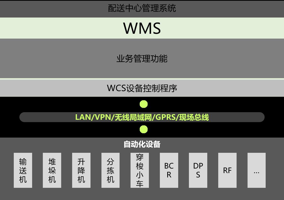 智能仓储中的wms和wcs的介绍