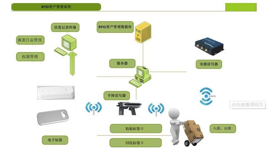 固定资产管理用有源的RFID标签好，还是无源的好？