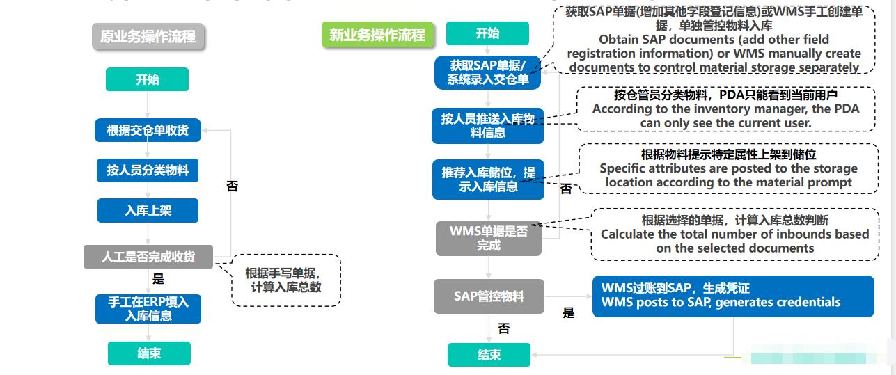 WMS系统如何对接SAP ERP系统