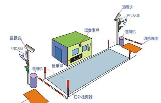 WMS系统如何对接无人值守地磅系统