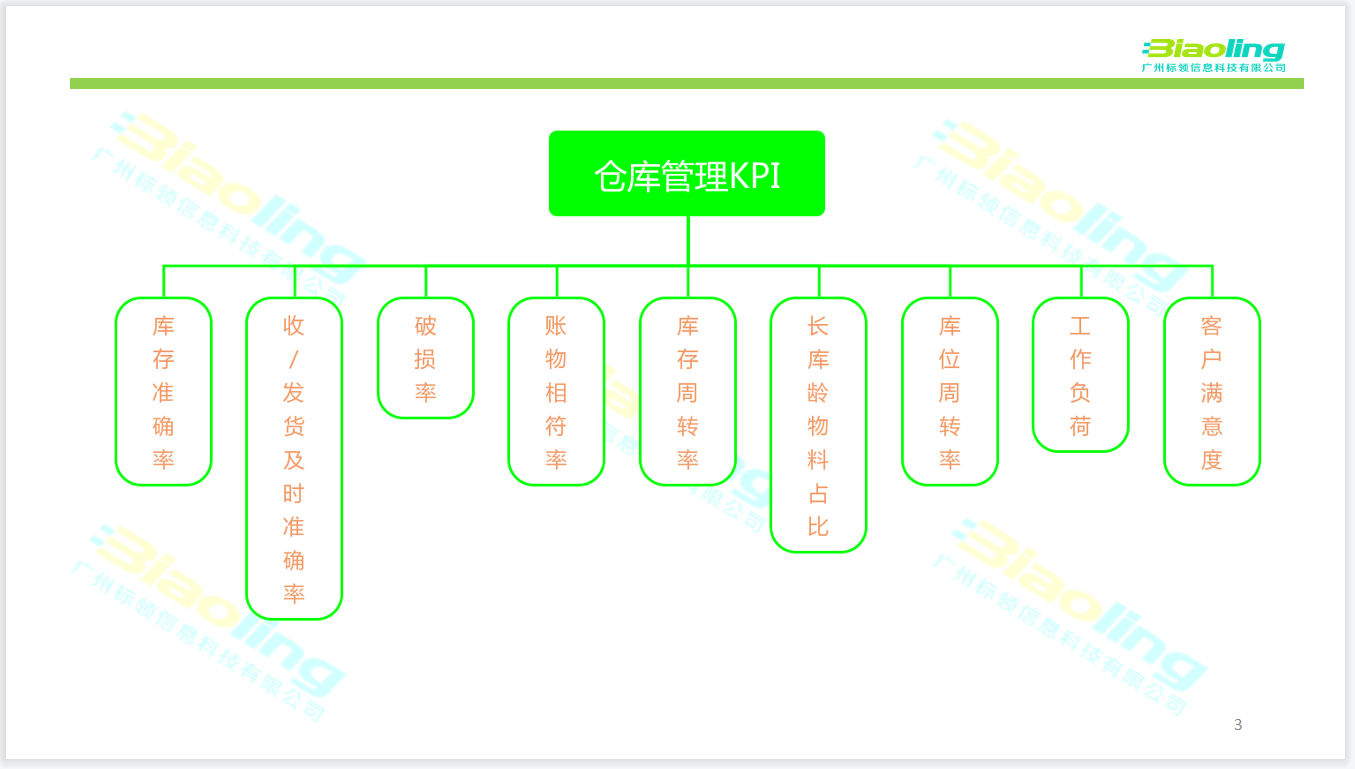 仓库管理kpi.png