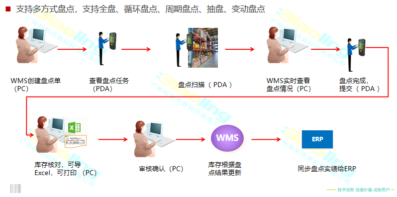 解决农产品企业仓储难题，WMS系统效果显著