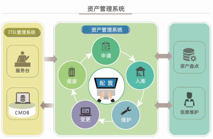 固定资产管理系统：数据集成，决策支持