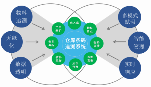 WMS条码仓储管理系统功能和优势分析