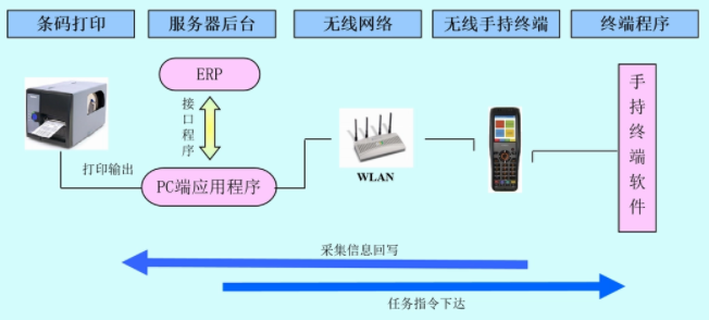 什么是WMS条码仓储管理系统