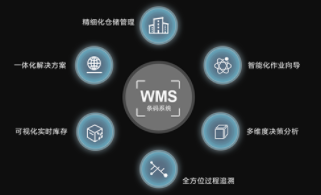 智能仓储管理系统（wms）：一物一码，精细化管理新时代