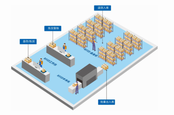 基于RFID的智能仓储管理系统(WMS)，提升仓库效率与精确度