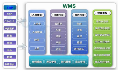 广州标领WMS仓库管理系统适用于哪些行业