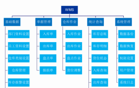 从企业发展的角度看WMS仓储管理系统的集成