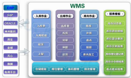 从企业运营的角度分析WMS仓储管理系统的集成