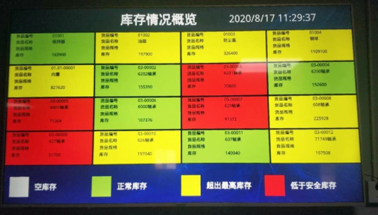 WMS可视化数据看板的仓储解决方案