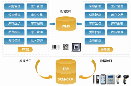 SAP与WMS集成案例：提升企业运营效率的关键一步