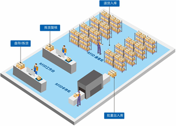 仓库管理系统引入rfid会得不偿失吗？
