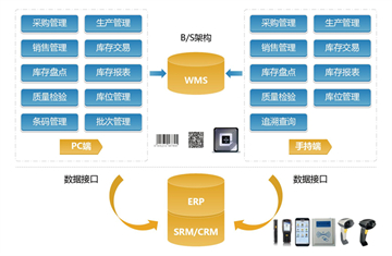 WMS集成冷链运输：智能化管理，为食品安全保驾护航