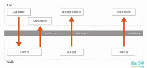 破解冷链管控难题，仓库管理系统打通全链路温控数据