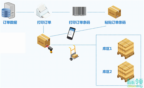 账实不符、错放仓位？一文看懂条码WMS如何重塑退料入库全流程